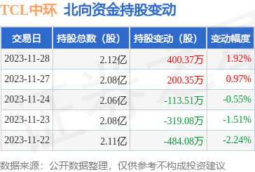 tcl中環(002129):11月28日北向資金增持400.37萬股_股票頻道_證券之星