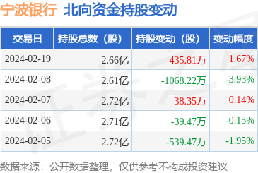 宁波银行0021422月19日北向资金增持43581万股深股通排名第14