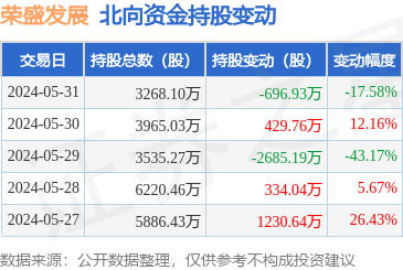 荣盛发展(002146):5月31日北向资金减持696.93万股
