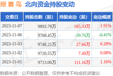 報喜鳥(002154):11月7日北向資金增持185.33萬股_股票頻道_證券之星