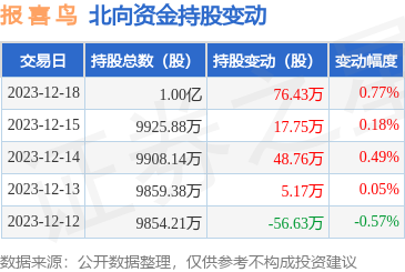 報喜鳥00215412月18日北向資金增持7643萬股