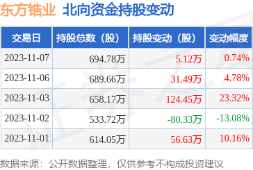 東方鋯業00216711月7日北向資金增持512萬股