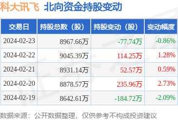 科大讯飞(002230):2月23日北向资金减持77.74万股_股票频道_证券之星