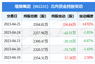 塔牌集团(002233):4月25日北向资金增持33684万股