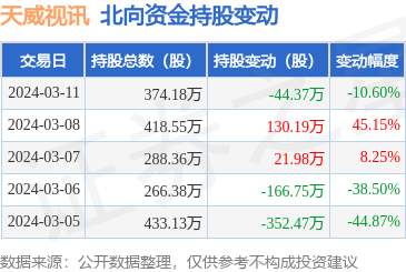 天威视讯0022383月11日北向资金减持4437万股