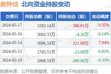 奥特佳(002239):5月17日北向资金增持280.81万股