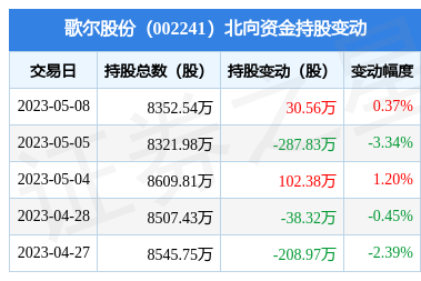 歌爾股份2023一季報顯示,公司主營收入241.22億元,同比上升19.