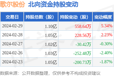歌尔股份0022412月29日北向资金增持55864万股深股通排名第14