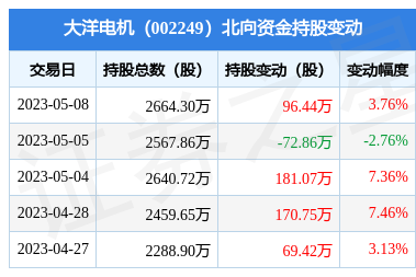 大洋電機(002249):5月8日北向資金增持96.44萬股_股票頻道_證券之星