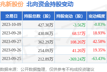 兆新股份00225610月9日北向资金减持356万股