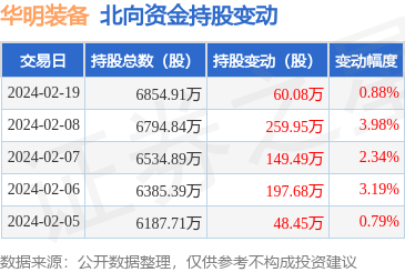 华明装备0022702月19日北向资金增持6008万股