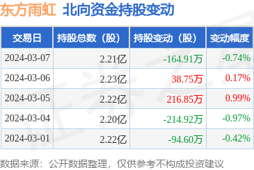 东方雨虹(002271):3月7日北向资金减持164.91万股_股票频道_证券之星