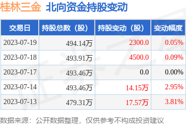 桂林三金0022757月19日北向资金增持2300股