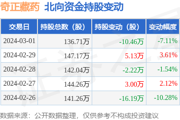 奇正藏药0022873月1日北向资金减持1046万股
