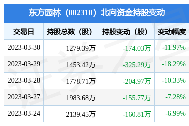 东方园林(002310):3月30日北向资金减持174.03万股_股票频道_证券之星