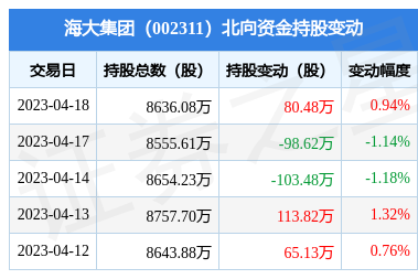 海大集团(002311):4月18日北向资金增持80.48万股_股票频道_证券之星