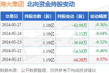 海大集团(002311):5月27日北向资金减持42.08万股_股票频道_证券之星