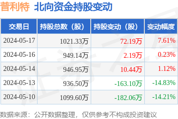 普利特(002324):5月17日北向资金增持72.19万股