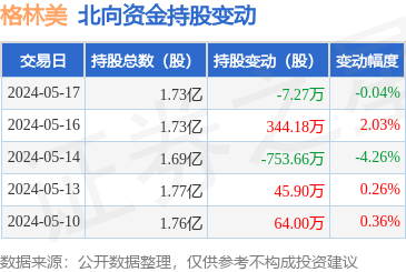 格林美(002340):5月17日北向资金减持7.27万股