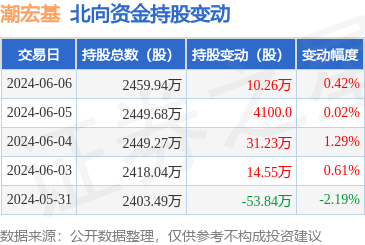 潮宏基(002345):6月6日北向资金增持10.26万股_股票频道_证券之星