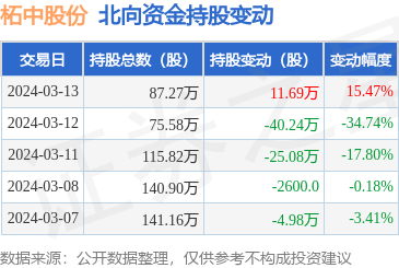 柘中股份(002346):3月13日北向资金增持11.69万股_股票频道_证券之星