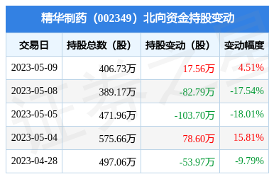 精華製藥(002349):5月9日北向資金增持17.56萬股_股票頻道_證券之星