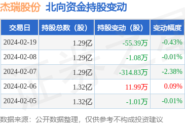 杰瑞股份0023532月19日北向资金减持5539万股