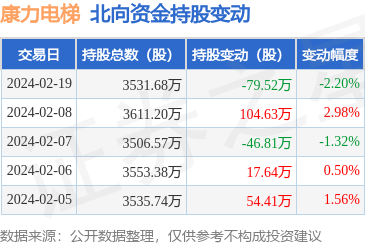 康力电梯0023672月19日北向资金减持7952万股