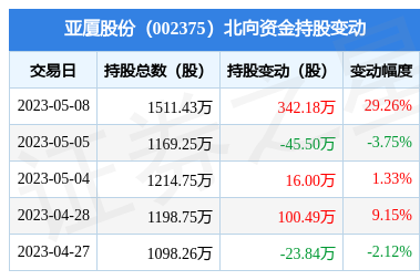 亚厦股份(002375:5月8日北向资金增持342.18万股_股票频道_证券之星