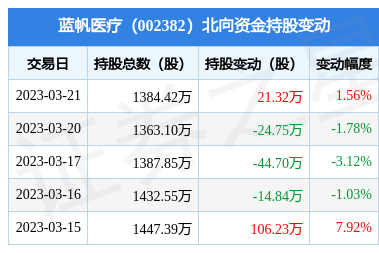 蓝帆医疗(002382):3月21日北向资金增持21.32万股_股票频道_证券之星
