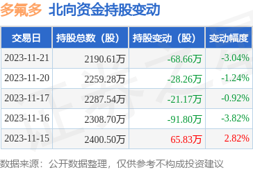 多氟多(002407):11月21日北向資金減持68.66萬股_股票頻道_證券之星