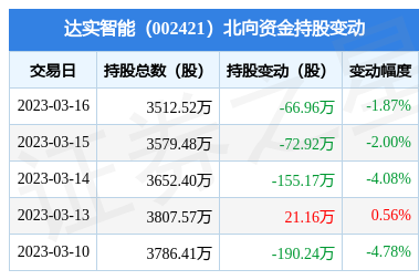 达实智能(002421):3月16日北向资金减持6696万股