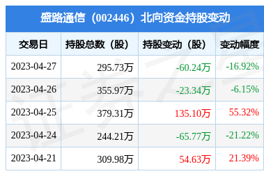盛路通信(002446):4月27日北向资金减持60.24万股_股票频道_证券之星