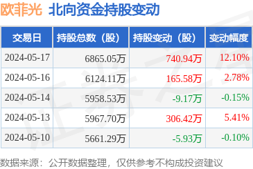 欧菲光(002456):5月17日北向资金增持740.94万股,深股通排名第23
