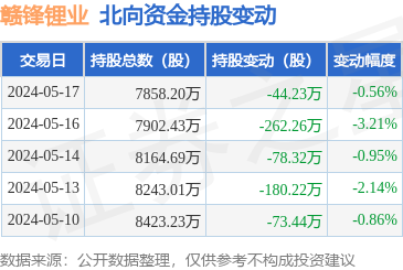 赣锋锂业(002460):5月17日北向资金减持44.23万股_股票频道_证券之星
