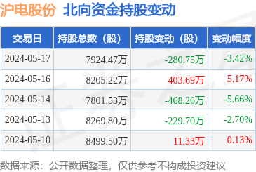 沪电股份(002463):5月17日北向资金减持280.75万股