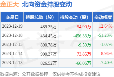 金正大00247012月19日北向資金增持549萬股