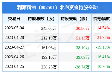 利源精制2023一季报显示,公司主营收入1.3亿元,同比上升11.