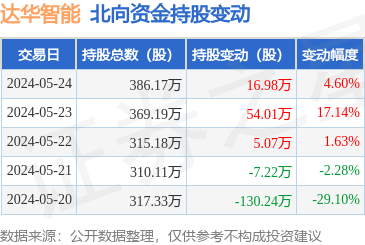 达华智能(002512):5月24日北向资金增持16.98万股