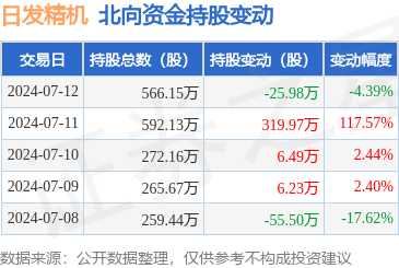 日发精机(002520):7月12日北向资金减持25.98万股