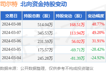 司尔特0025383月8日北向资金增持16851万股