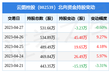 云图控股(002539):4月27日北向资金减持323万股