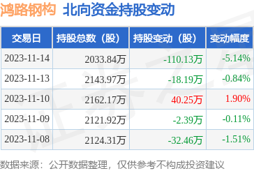 鴻路鋼構00254111月14日北向資金減持11013萬股