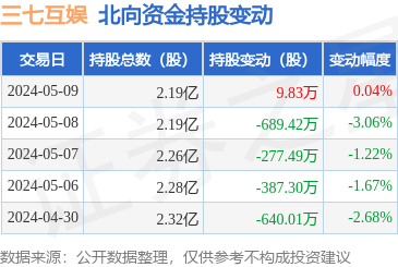 三七互娱(002555):5月9日北向资金增持9.83万股