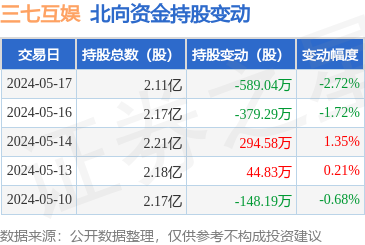 三七互娱(002555):5月17日北向资金减持589.04万股
