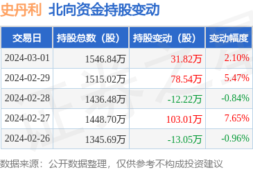 史丹利0025883月1日北向资金增持3182万股