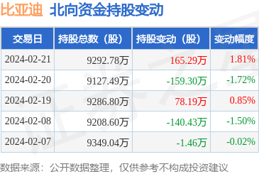 比亚迪(002594):2月21日北向资金增持165.29万股,深股通排名第3_股票