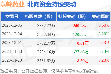 以嶺藥業(002603):12月5日北向資金增持240.28萬股_股票頻道_證券之星