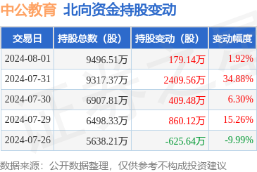 中公教育(002607):8月1日北向资金增持179.14万股_股票频道_证券之星
