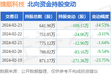捷顺科技0026092月23日北向资金减持10915万股